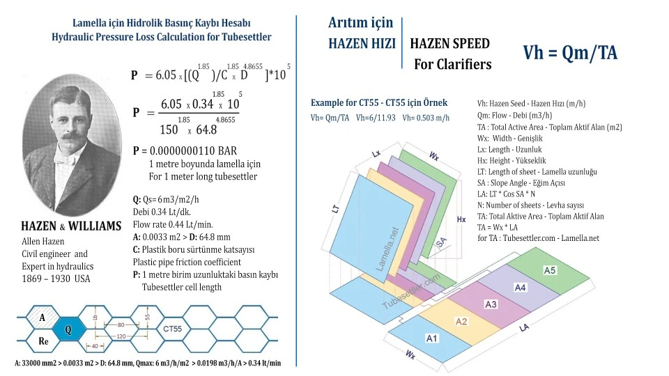 Lamella için Hazen Hızı ve Hidrolik Yük Kaybı Hakkında